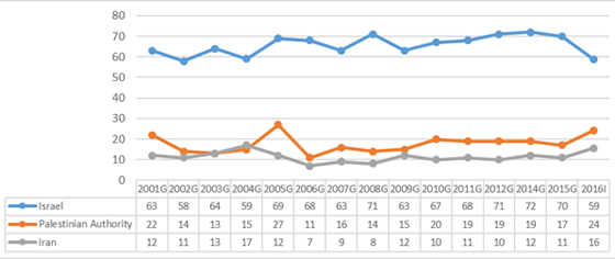 Favorable views toward Israel, the Palestinian Authority, and Iran, % Very/Mostly favorable