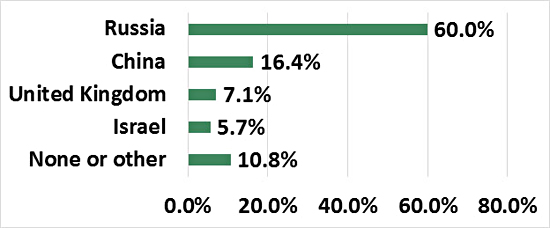 Image result for Only 5.7% of Americans Say Israel Is the Top Meddler in US Elections - Antiwar.com Original